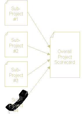 Two sub-projects contribute paper reports and one project contributes a phone-in report. All feed into the overall project report.