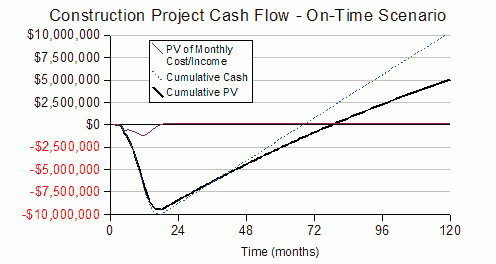 Cumulative Cash Flow curve