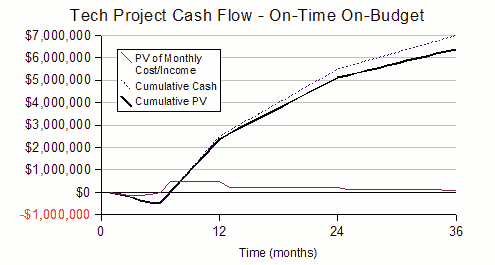 Shows the rapid payback and high payoff when the project is completed on time and on budget. Present value and cash graphs are almost identical.
