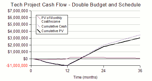The new cash flow is much lower in total than for on-time delivery, about half. The project misses the highest revenue opportunities in year one, takes longer to pay back, and generates less income than the graph above.