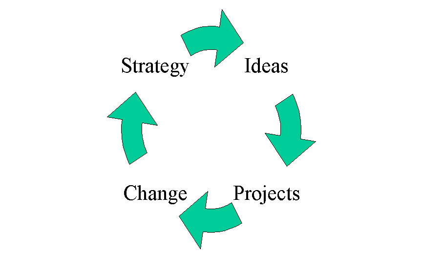 Strategic Project Management Cycle: Strategy, Ideas, Projects, and Change