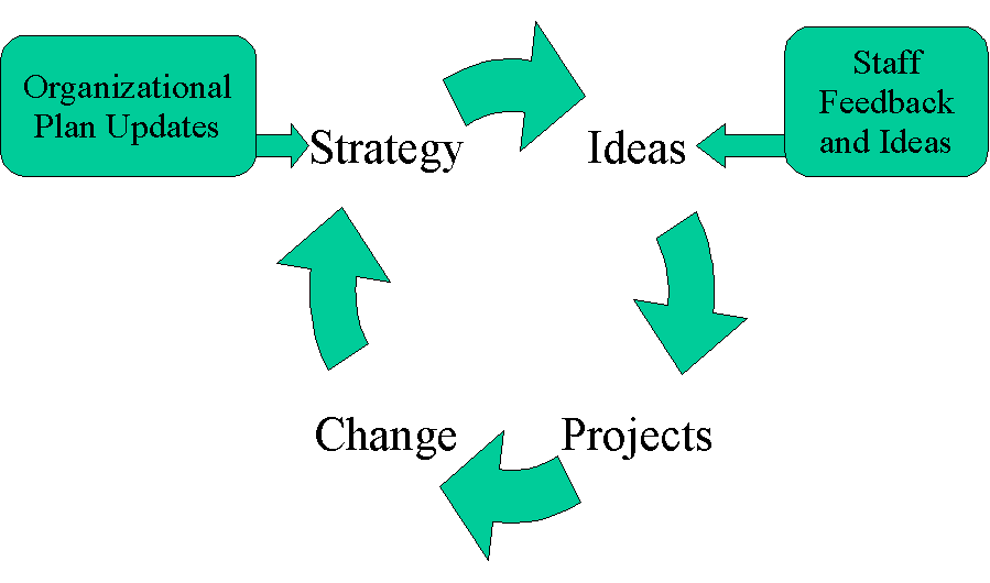 Strategic Project Management Cycle, with organizational plan updates influencing strategy and staff feedback influencing ideas